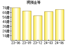 現預金等