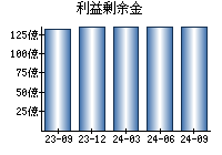 利益剰余金