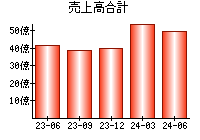 売上高合計