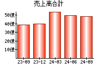 売上高合計