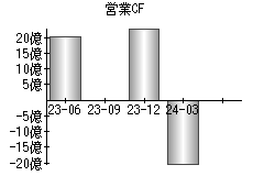 営業活動によるキャッシュフロー