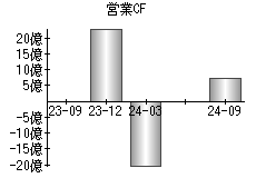 営業活動によるキャッシュフロー