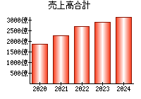 売上高合計