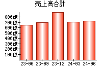 売上高合計