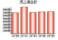 売上高合計