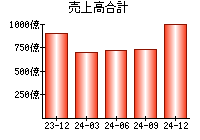 売上高合計