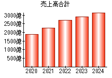 売上高合計