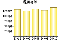 現預金等