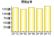 現預金等