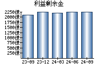 利益剰余金