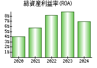 総資産利益率(ROA)