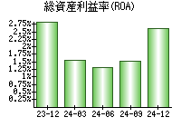 総資産利益率(ROA)