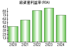 総資産利益率(ROA)