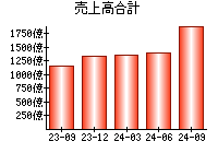 売上高合計