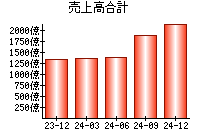 売上高合計