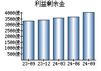 利益剰余金