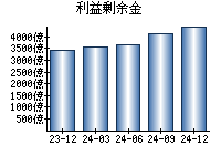 利益剰余金