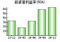 総資産利益率(ROA)