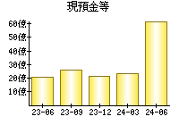 現預金等