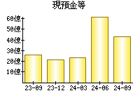 現預金等