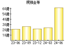 現預金等