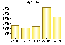 現預金等