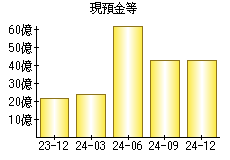 現預金等