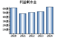 利益剰余金