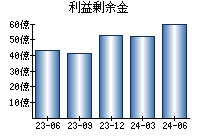 利益剰余金