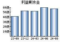 利益剰余金