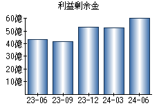 利益剰余金