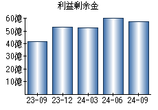 利益剰余金