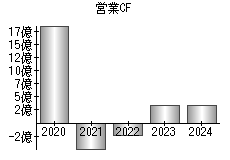 営業活動によるキャッシュフロー