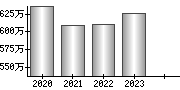 平均年収（単独）