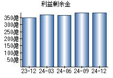 利益剰余金