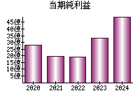 当期純利益