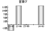 営業活動によるキャッシュフロー