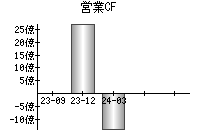 営業活動によるキャッシュフロー