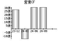 営業活動によるキャッシュフロー