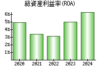 総資産利益率(ROA)