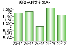 総資産利益率(ROA)