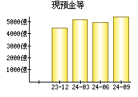 現預金等