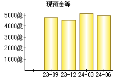 現預金等