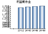 利益剰余金