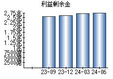 利益剰余金