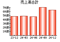 売上高合計