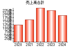 売上高合計