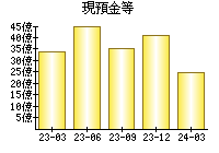 現預金等