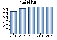 利益剰余金