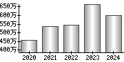 平均年収（単独）